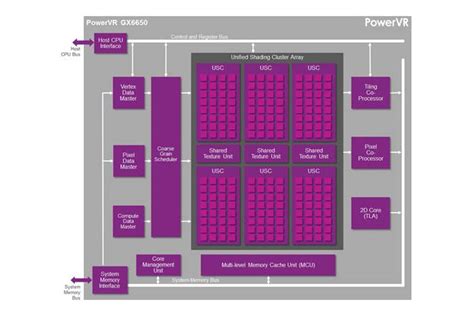 Imagination's PowerVR GX6650: Competition for Mobile Kepler .